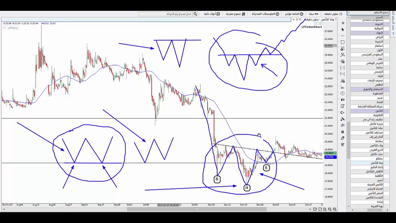 لن تنجح بالتحليل الفني فقط ، مثال عملي على صفقة في السوق