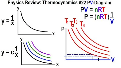 Physics Review: Thermodynamics #22 PV-Diagram