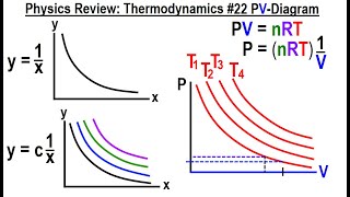 Physics Review: Thermodynamics #22 PV-Diagram
