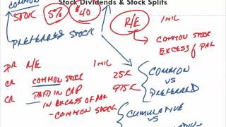Financial Accounting   Ch 10 Stock Dividends Stock Splits
