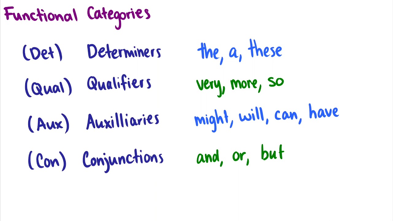 The Study Of Syntax Word Form ، Meaning, And Their Lexical Category