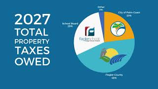 2027 City of Palm Coast Budget