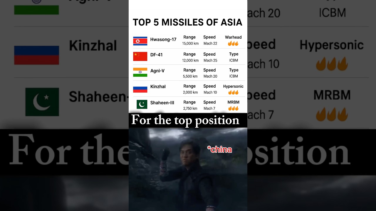 Top 5 Deadliest Missiles in Asia | ping your countries  