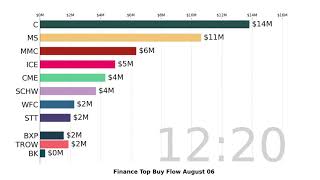 Finance Bac, Ice, C Top 10 Stock Market Stocks Buy Flow August 06 2020
