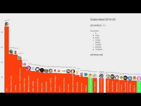 【世界版】 2019年 5月 新規登録者数・登録者増加数ランキング