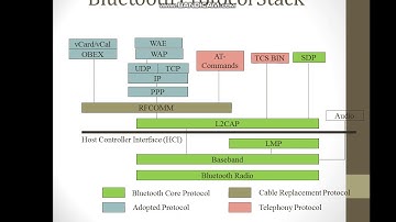 Bluetooth Protocol Stack 802.15.1