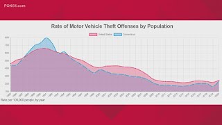 New FBI data shows increase in homicides, vehicle thefts in Connecticut Profile