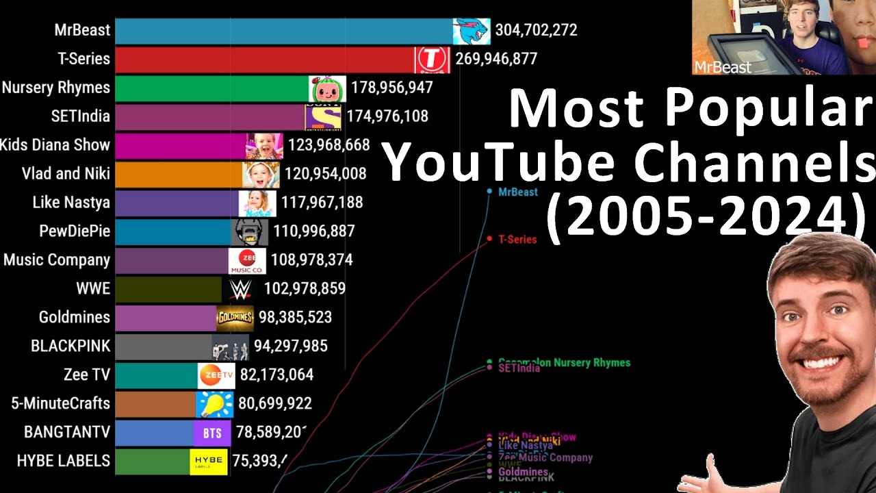 Most Popular YouTube Channels of All Time ā Subscriber Count (2005-2024