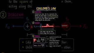 Coulomb’s Law Explained in 30 Sec⚡️Electric charges and fields| Electrostatics #shorts #jee #neet