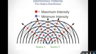 Interference patterns