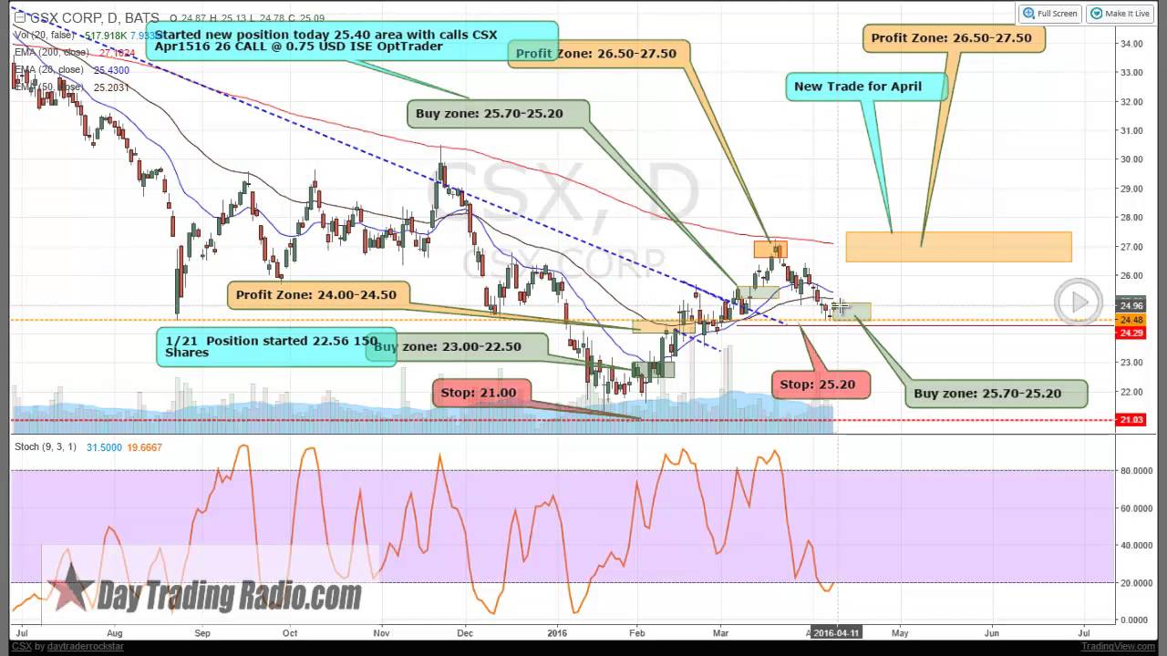 Tim Sykes Chart Patterns