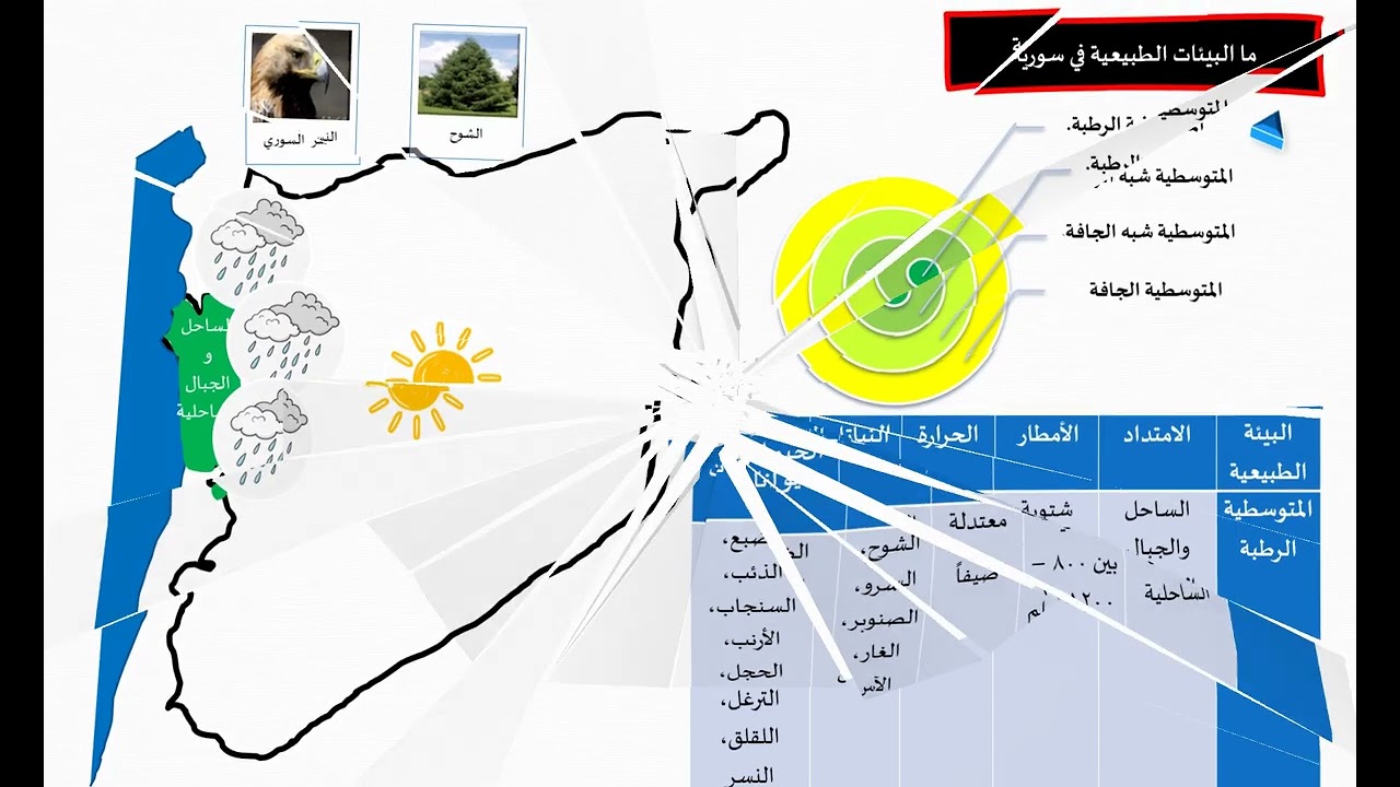 الدرس (9) جغرافيا - تاسع (المناخ والبيئات الطبيعية في سورية) المنهاج الجديد 2026