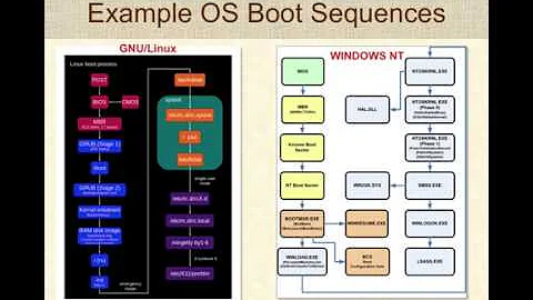 Booting an Operating System