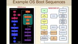 booting an operating system