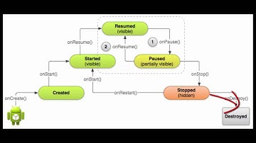 Android Tips: Ciclo de vida de una Activity