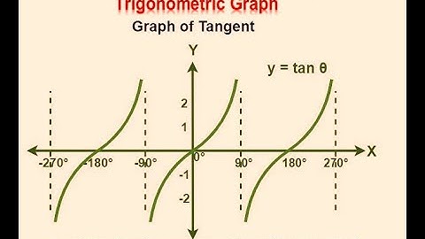 INTRODUCTION OF TRIGONOMETRY GRAPH; EXPONENTIAL FUNCTION; SQUARE ROOT & QUADRATIC GRAPH FOR JEE - 2;