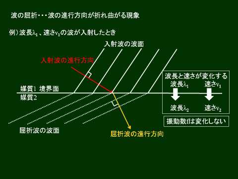 高校物理　屈折の法則