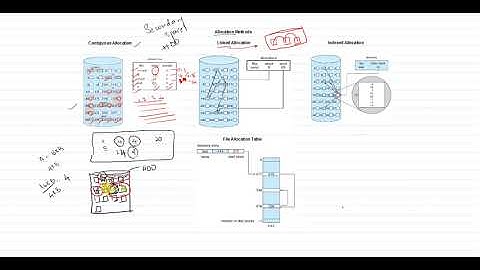 Operating Systems File Allocation Methods by Prof  S  N  Hallur