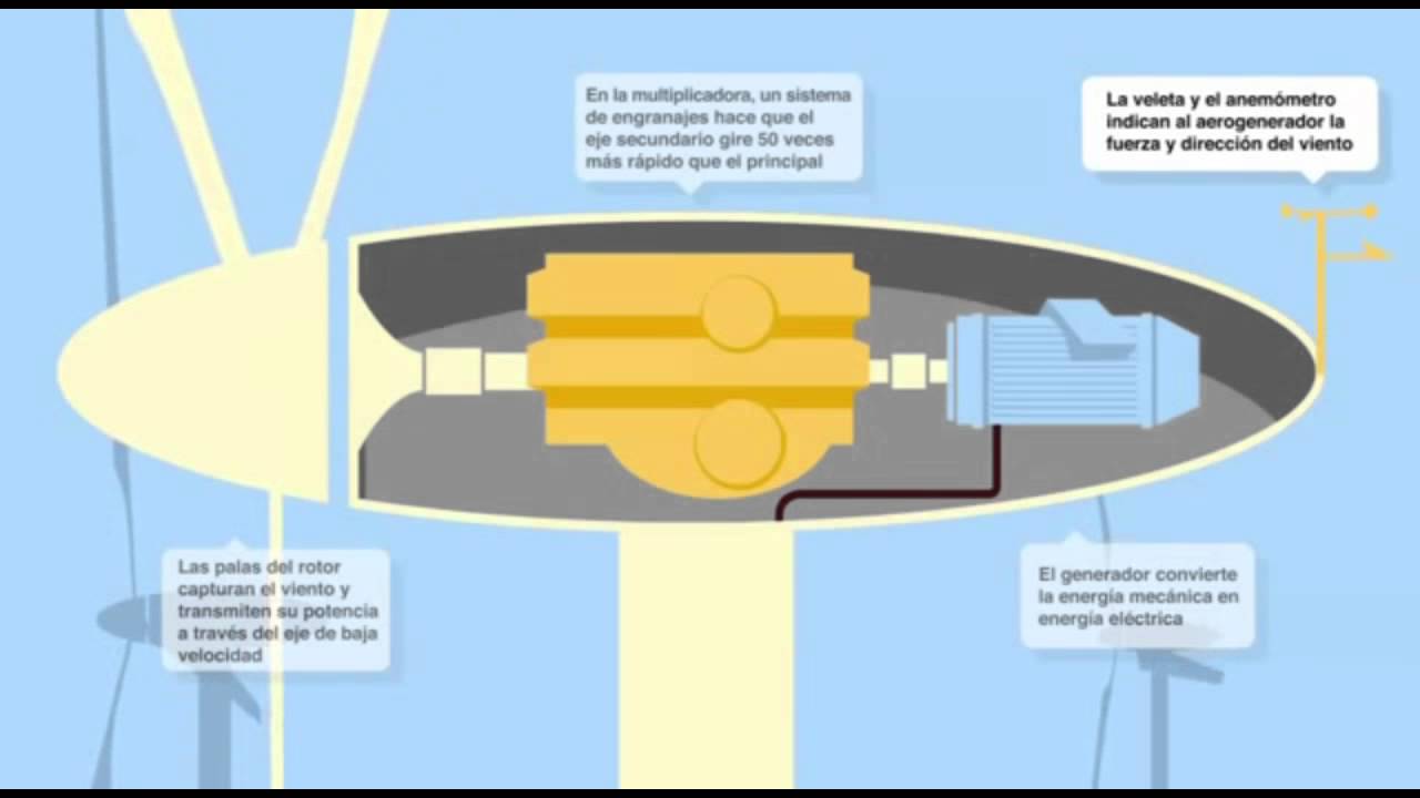 Funcionamiento De Una Central E lica Educaci n Tecnol gica Unidad 3