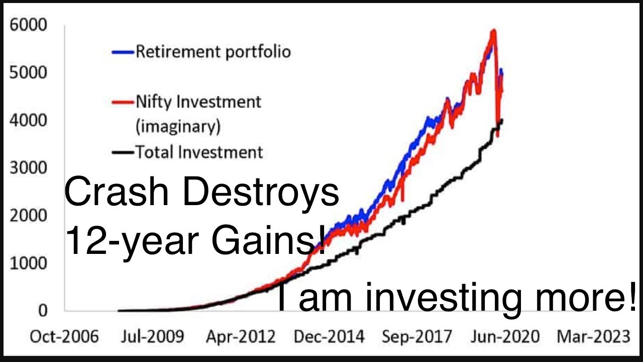 Market Crash Destroys 12year Equity Mutual Fund Gains! Yet I am
