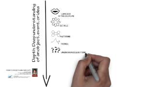 Prompts for Depth and Complexity Introduction