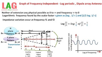 Graph of Frequency Independent - Log periodic , Dipole array Antenna (Hindi) | Antenna