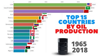 Top 15 Countries by Oil Production - (Thousand barrels daily) - 1965/2018