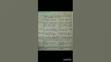 Difference between Dissolution of Partnership and Dissolution of Firm #bcom #class #exam