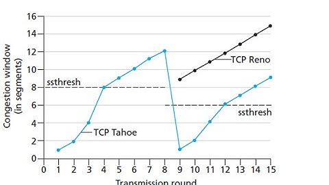 Control de Congestión en TCP