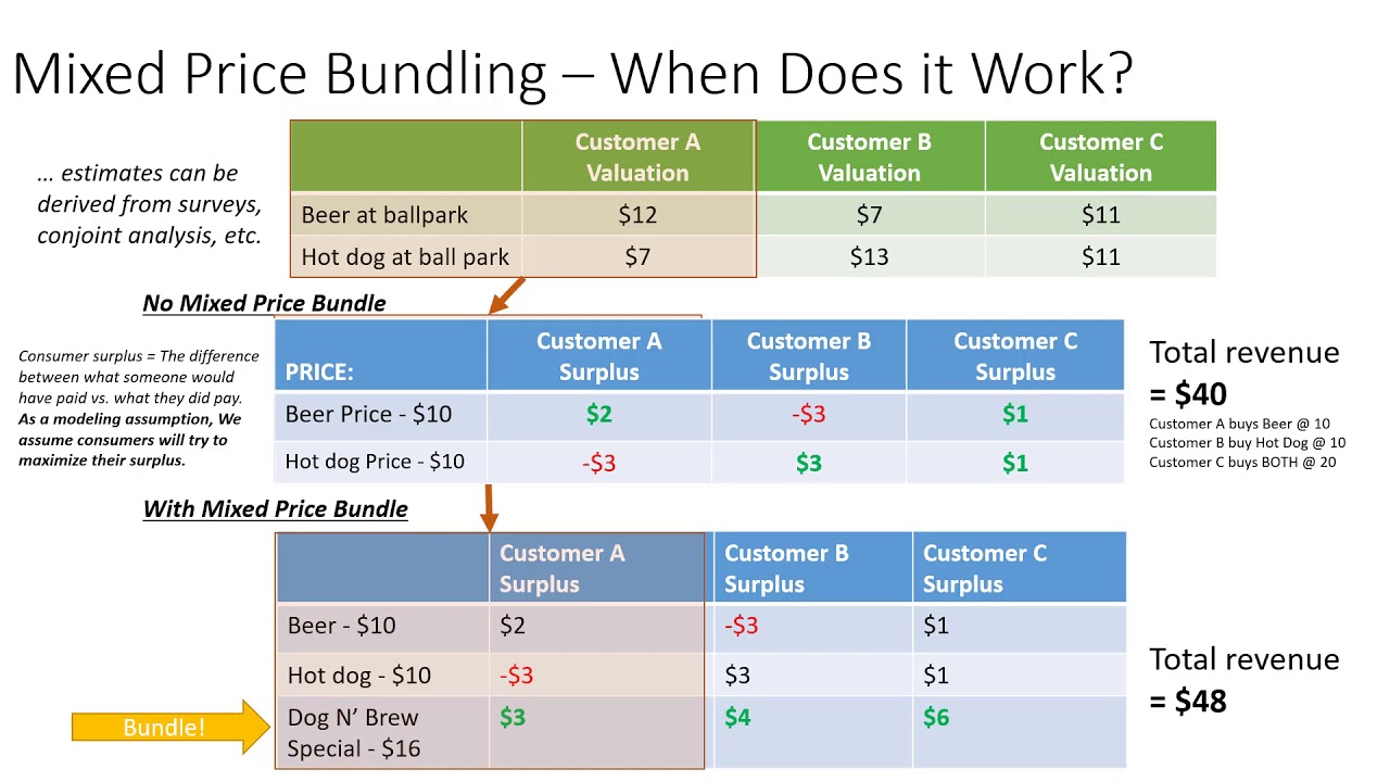 The Basics Of Price Bundling An Introduction Youtube