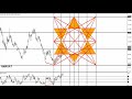 DAY TRADING PRICE ACTION & PATTERNS (Divergence/ Gann Square of Nine)