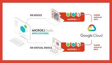 Google Cloud Platform IoT Core Edge Plug Agent Running on a STM32F746 DISCO board powered by MicroEJ