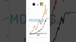 $1,000 in Apple vs Microsoft in 2000 — Who Wins? 🚀 #stockmarket  #apple  #microsoft