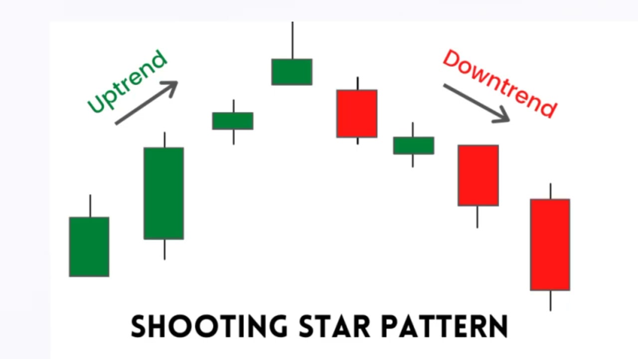 Shooting Star candlestick pattern full details video in Bengali || Shooting Star candlestick pattern