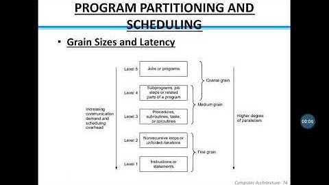 program partitioning and scheduling