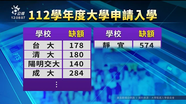 大学申请入学放榜 缺额1.6万创近5年新高｜20230614 公视中昼新闻 - 天天要闻