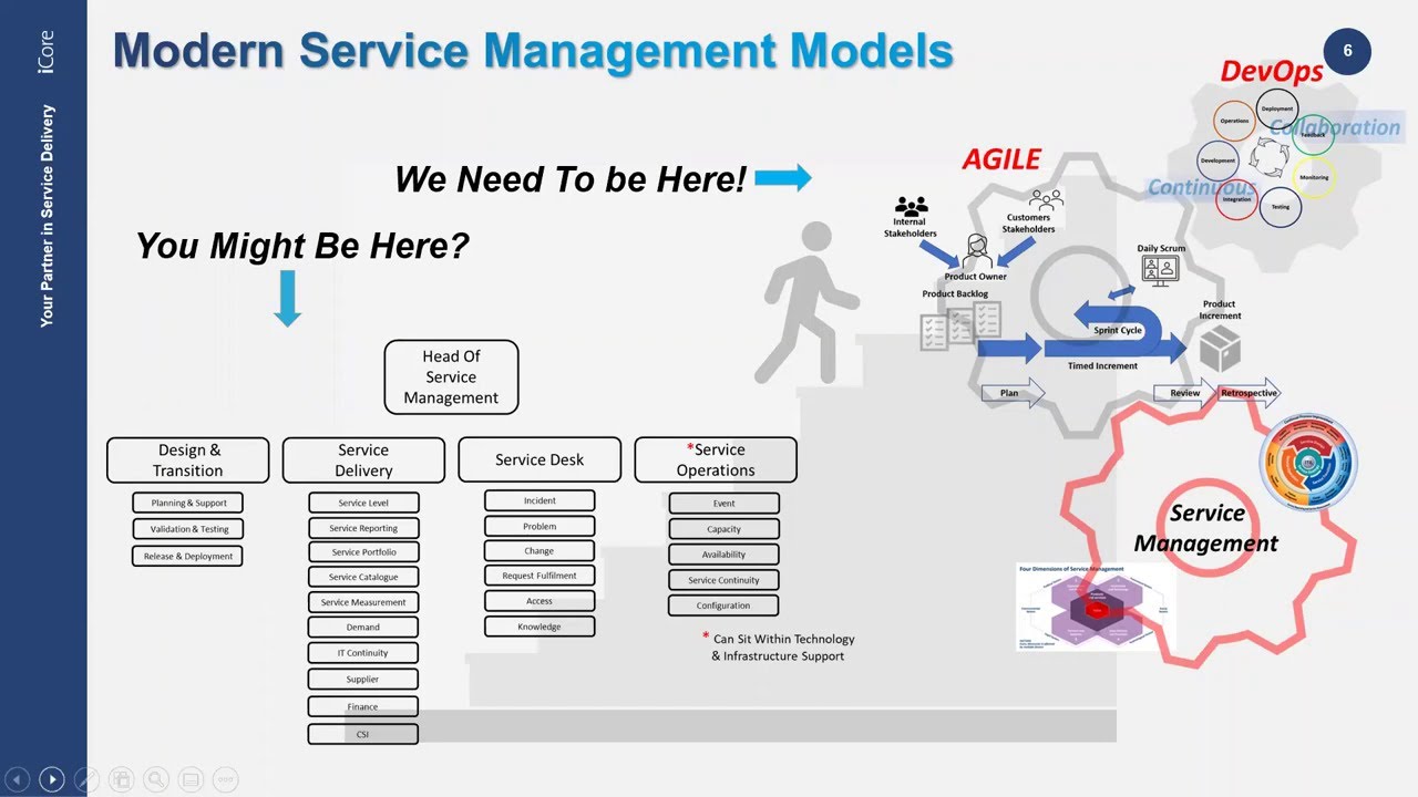 Modern service management operating models - YouTube