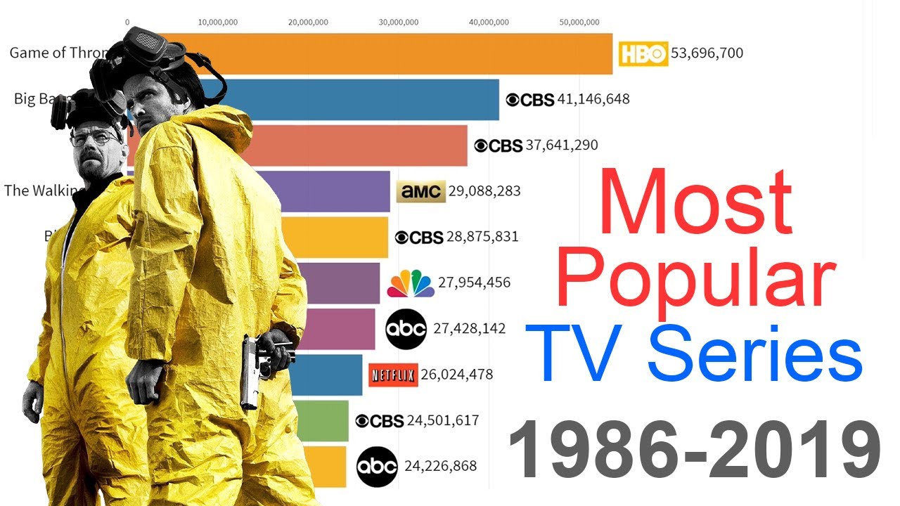 ⁣Most Popular TV Series 1986 - 2019