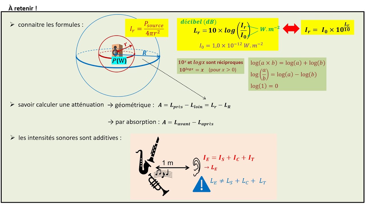 TERMspé. Intensité et niveau d'intensité sonore (le cours)
