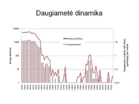Vakcinomis valdomų infekcijų aktualijos Lietuvoje. Difterija