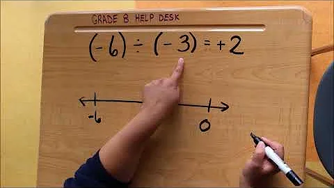 Dividing Integers Using a Number Line   both signs NEGATIVE