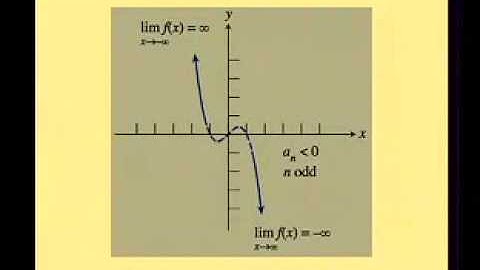 2 3 Polynomial Functions Of Higher Degree With Modeling
