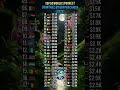 Top 50 countries poorest by GDP per capita 2025