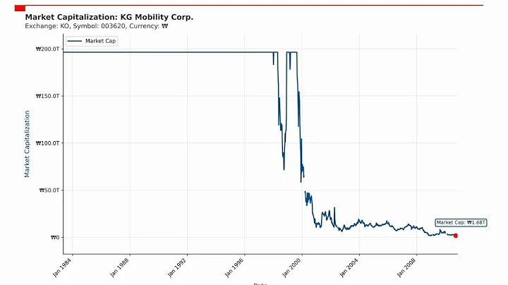 KG Mobility Corp. Market Capitalization