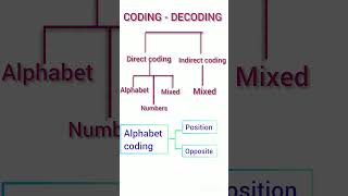 coding/Decoding #ssc # RRB # mathematics 📖 tnpsc