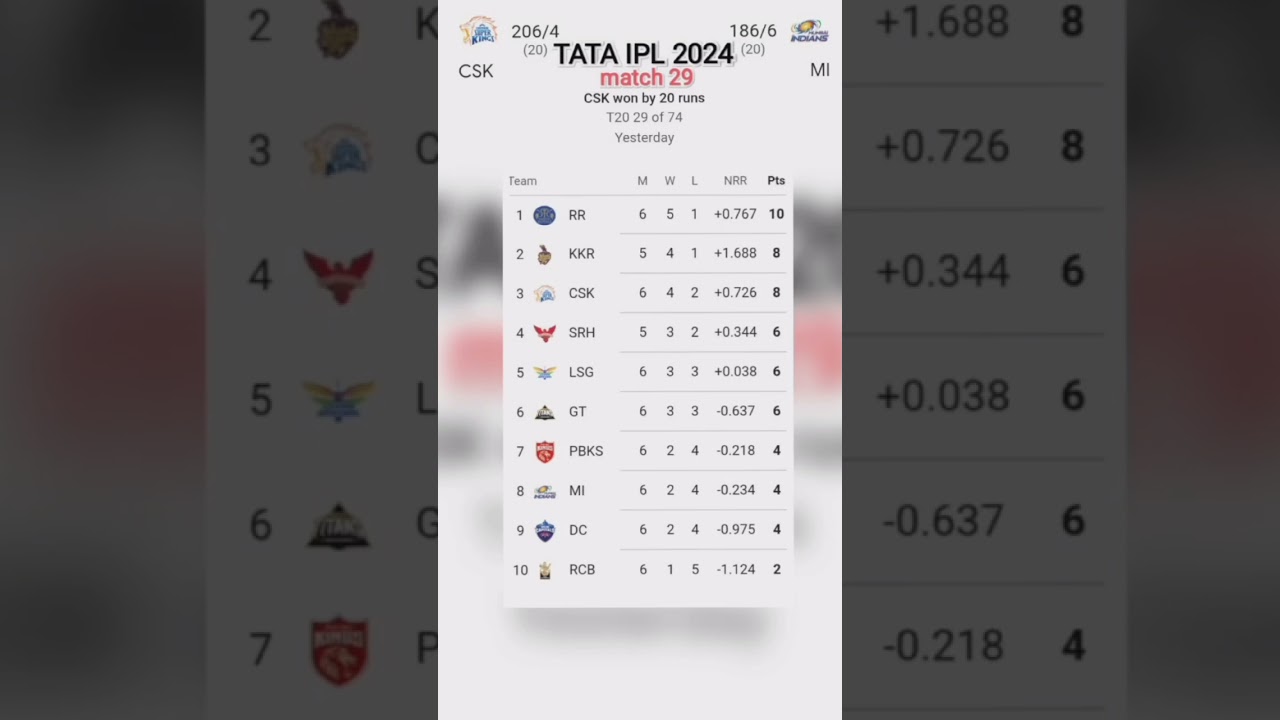 IPL 2024 🏆 points table 14 April 11:30 pm 