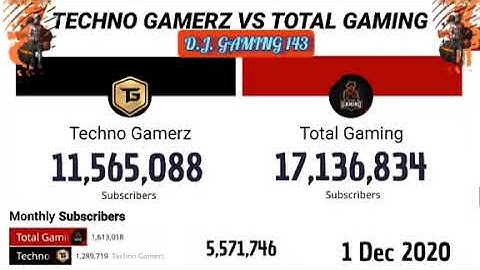 techno gamerz vs total gaming live subscriber count history (2017-2025)