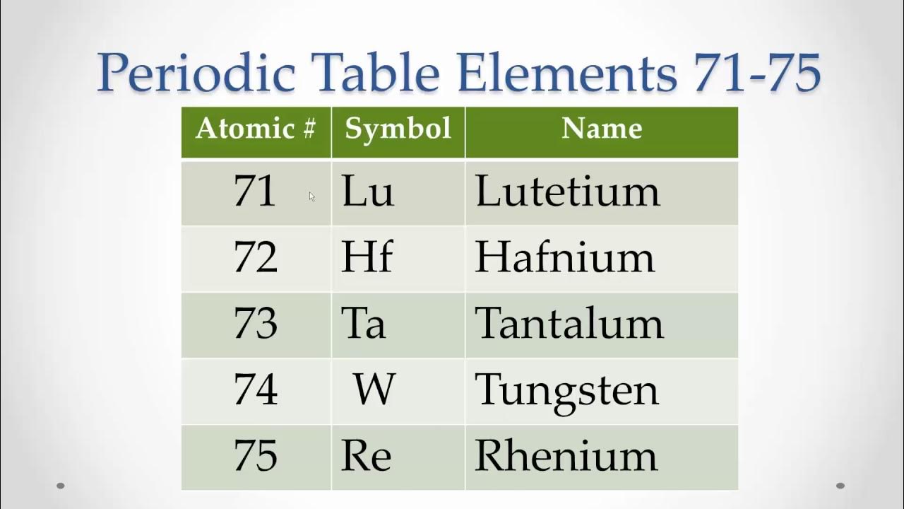 Pronunciation Periodic Table Elements 7175 (Memorize repeat) YouTube