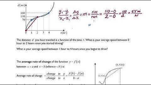 Average Rate of Change of a Function Part 1 Difference Quotient Explained
