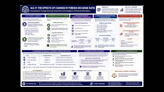 ACCA FR  IAS 21 The Effects of Changes in Foreign Exchange Rates